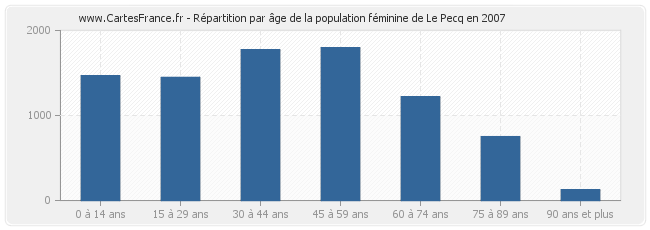 Répartition par âge de la population féminine de Le Pecq en 2007